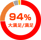 94％ 大満足/満足