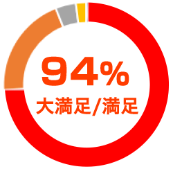 94％ 大満足/満足